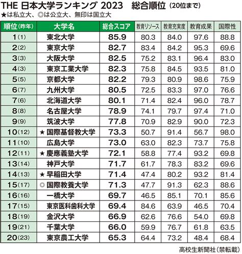 2023 東北位|東北大学が4年連続トップ 日本の大学ランキング